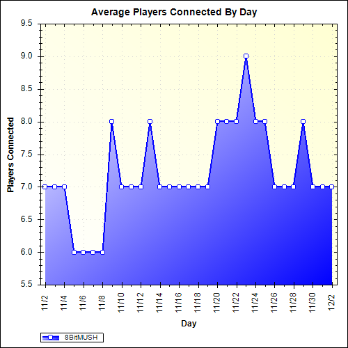 Average Players Connected By Day