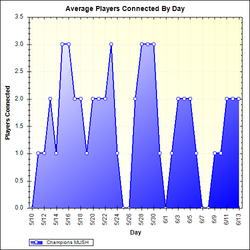 Average Players Connected By Day