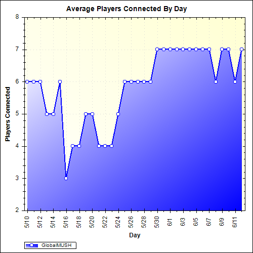 Average Players Connected By Day