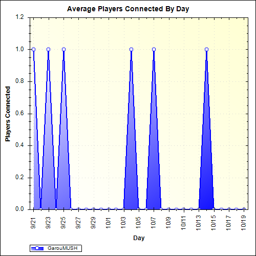 Average Players Connected By Day
