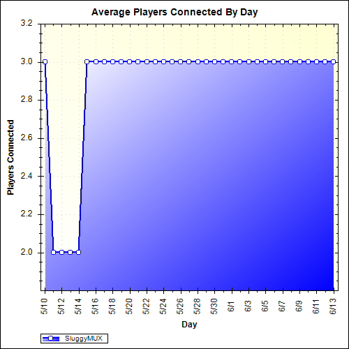 Average Players Connected By Day