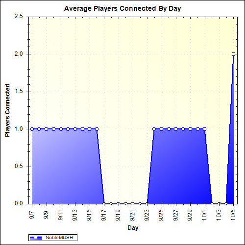 Average Players Connected By Day