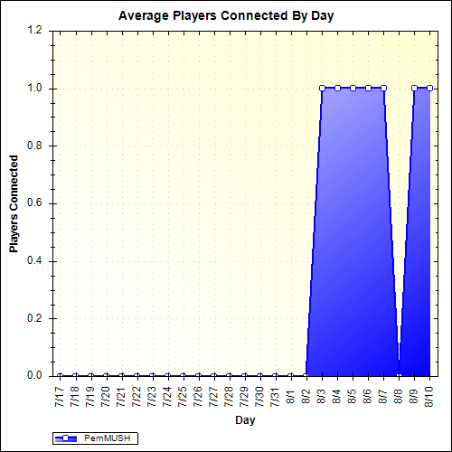 Average Players Connected By Day