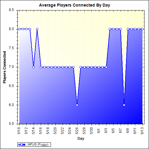 Average Players Connected By Day