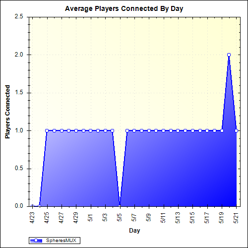 Average Players Connected By Day