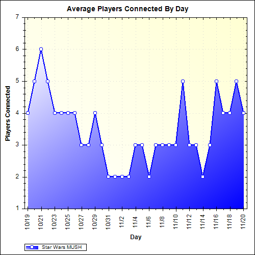 Average Players Connected By Day