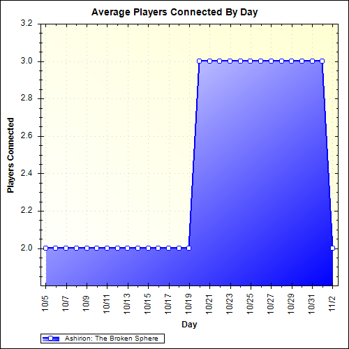 Average Players Connected By Day