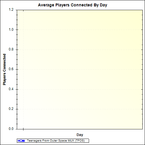 Average Players Connected By Day