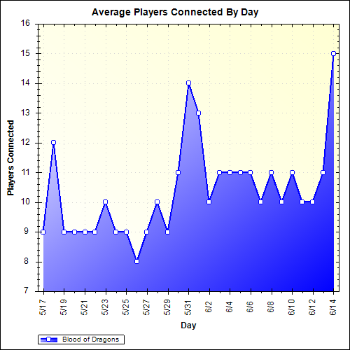 Average Players Connected By Day