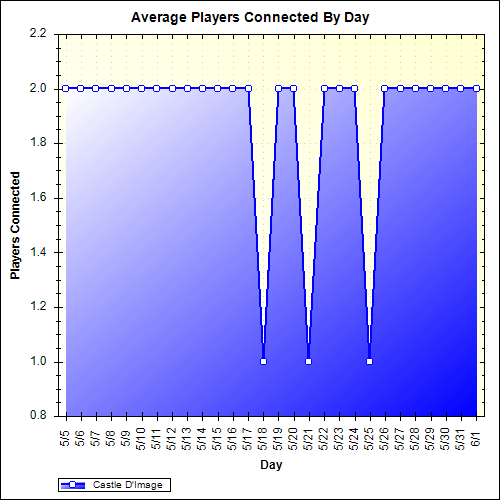 Average Players Connected By Day
