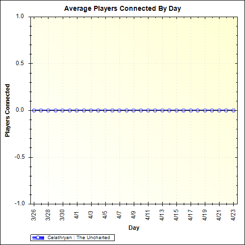 Average Players Connected By Day