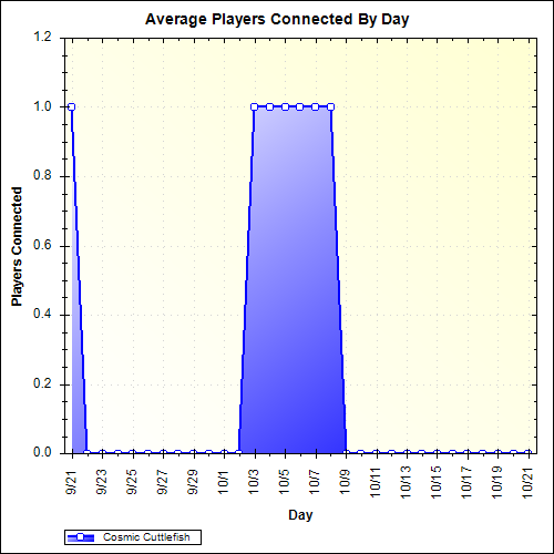 Average Players Connected By Day