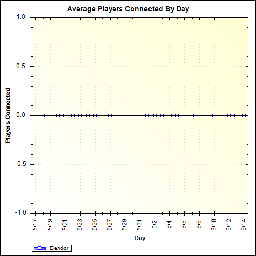 Average Players Connected By Day