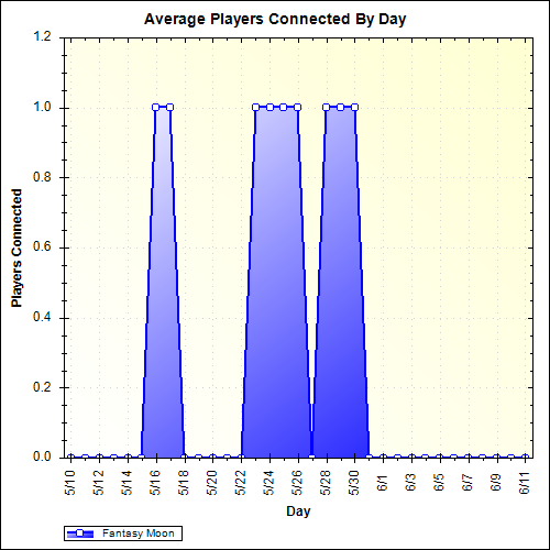 Average Players Connected By Day