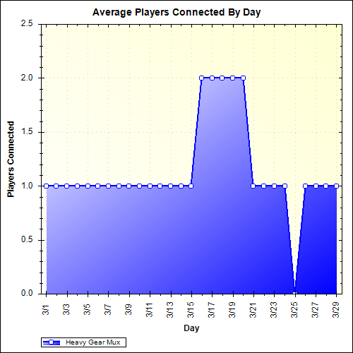 Average Players Connected By Day