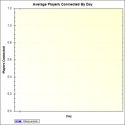 Average Players Connected By Day