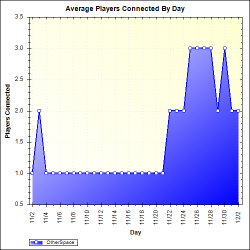 Average Players Connected By Day