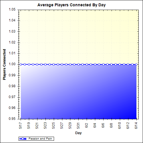 Average Players Connected By Day