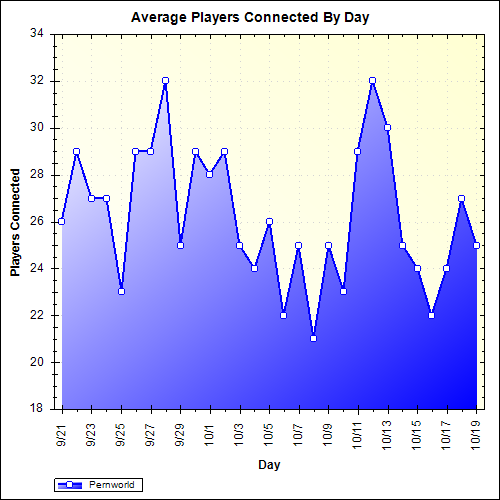 Average Players Connected By Day