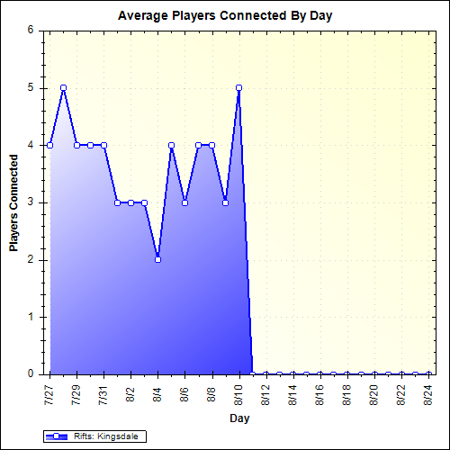 Average Players Connected By Day