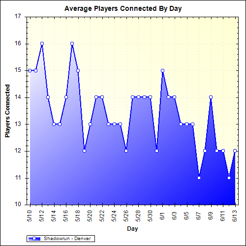 Average Players Connected By Day