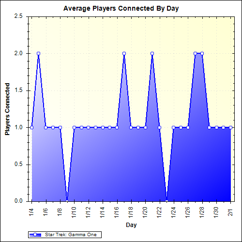 Average Players Connected By Day