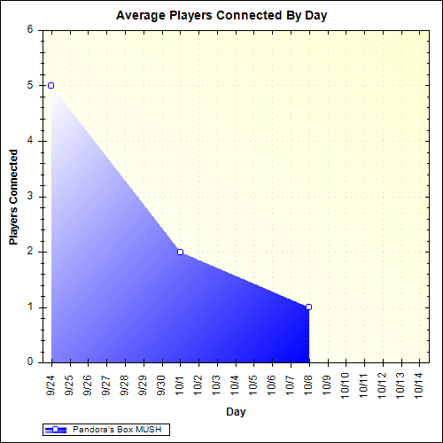 Average Players Connected By Day