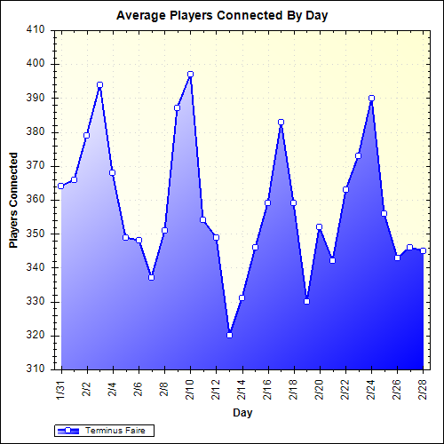 Average Players Connected By Day