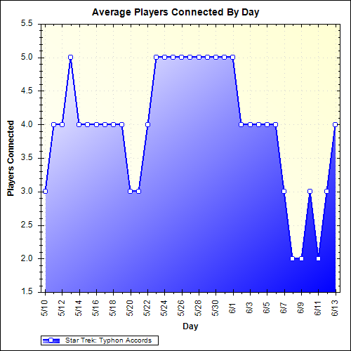 Average Players Connected By Day