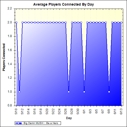 Average Players Connected By Day