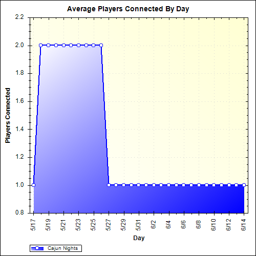 Average Players Connected By Day