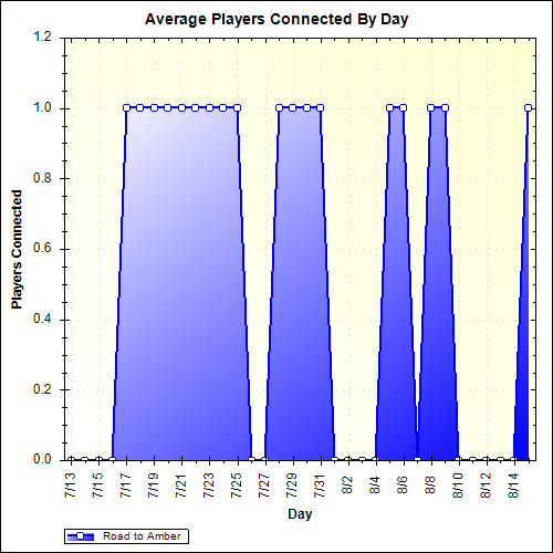 Average Players Connected By Day