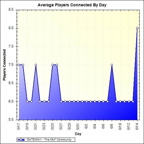 Average Players Connected By Day