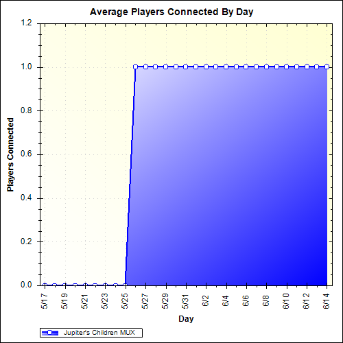 Average Players Connected By Day