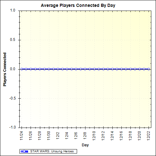 Average Players Connected By Day