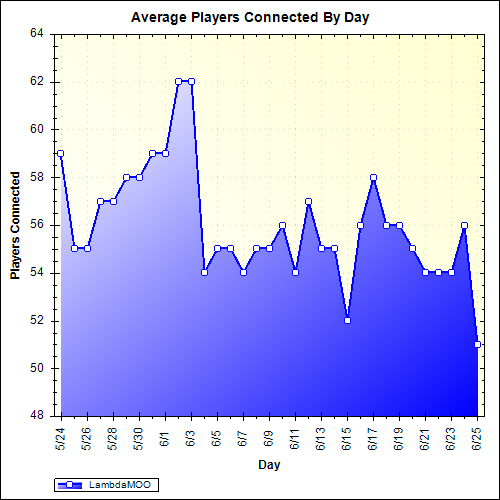 Average Players Connected By Day