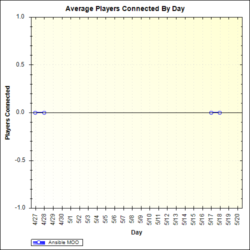 Average Players Connected By Day