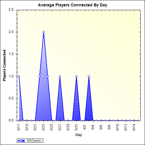 Average Players Connected By Day