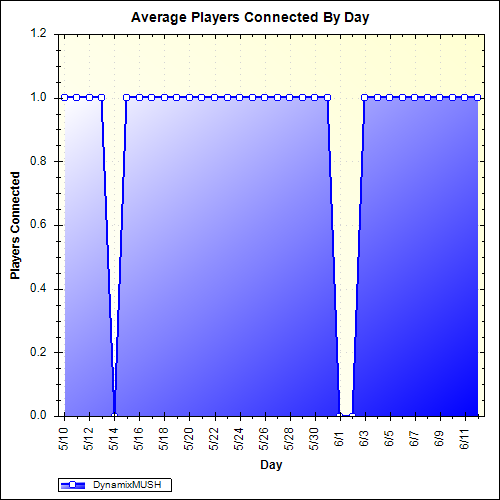 Average Players Connected By Day