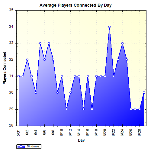 Average Players Connected By Day