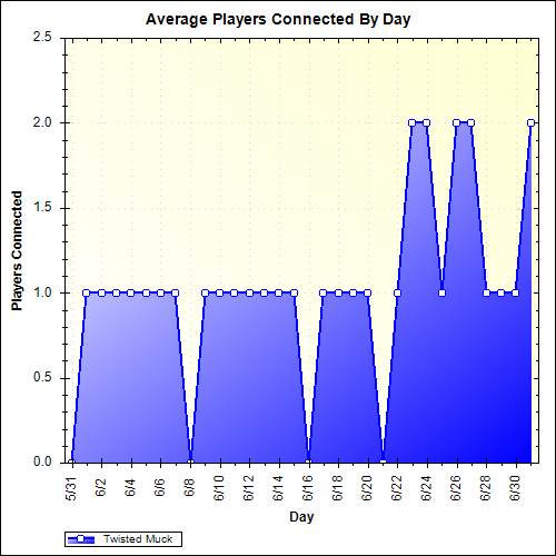 Average Players Connected By Day
