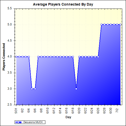 Average Players Connected By Day