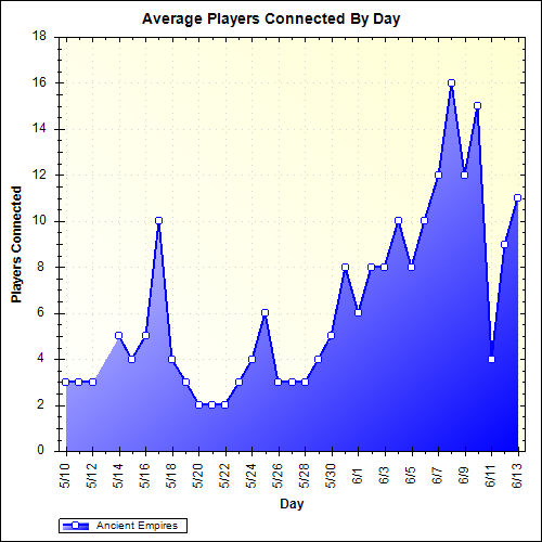 Average Players Connected By Day