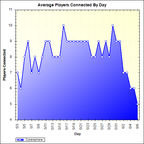 Average Players Connected By Day