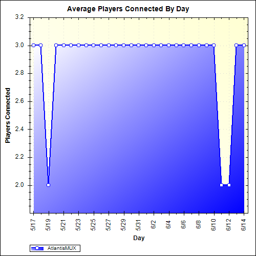 Average Players Connected By Day