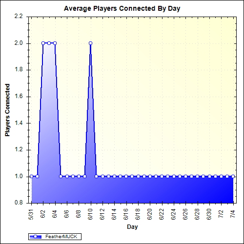 Average Players Connected By Day