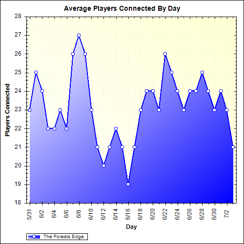 Average Players Connected By Day