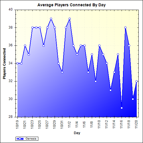 Average Players Connected By Day