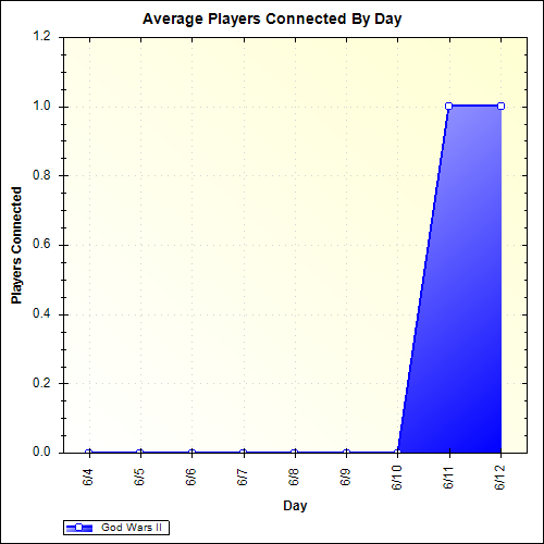 Average Players Connected By Day