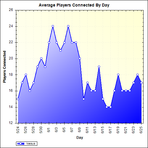 Average Players Connected By Day